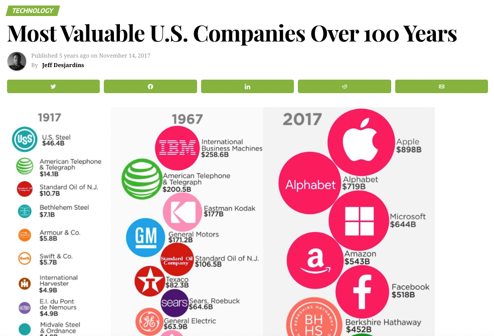 Top Companies